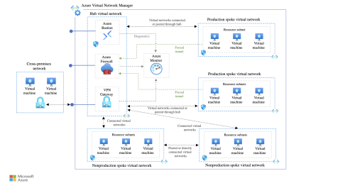 hub and spoke azure